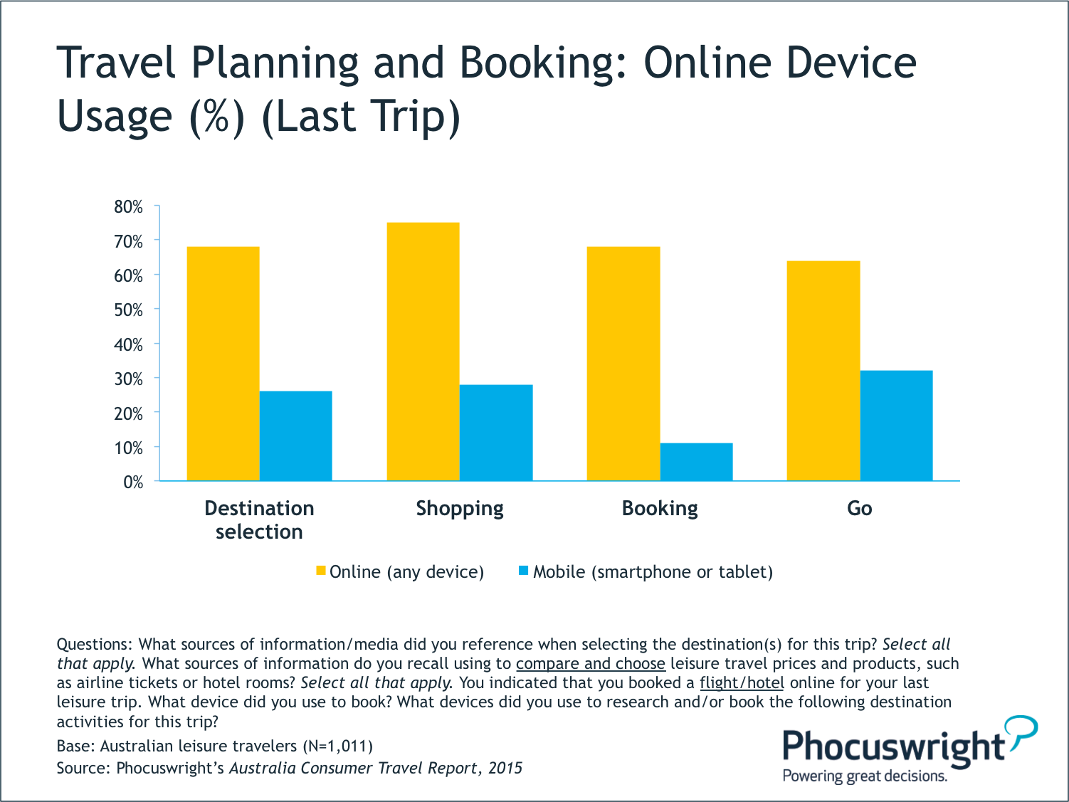 Australia Travel Planning and Booking